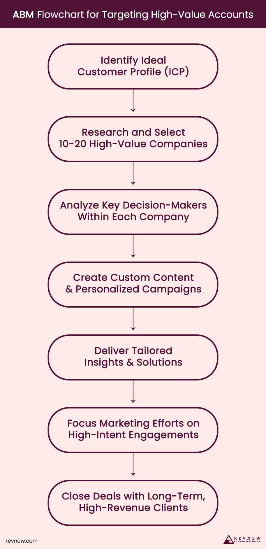 ABM Flowchart