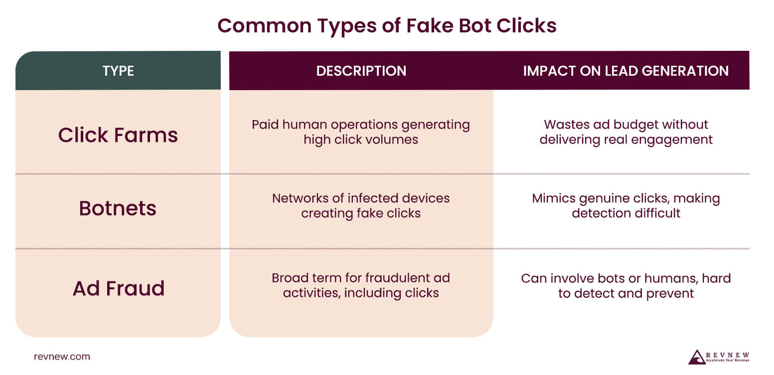 Common Types of Fake Bot Clicks