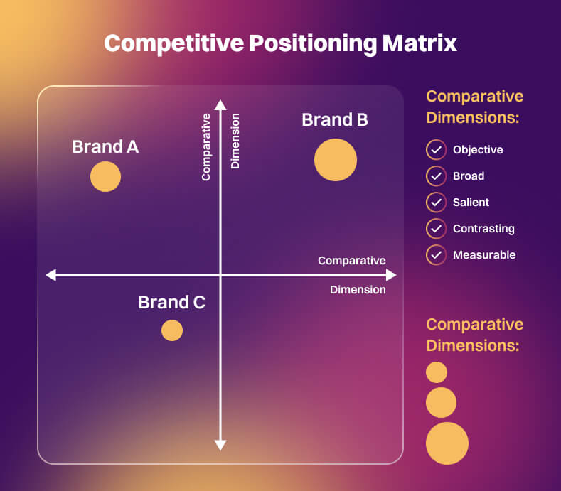 Competitive Positioning Matrix