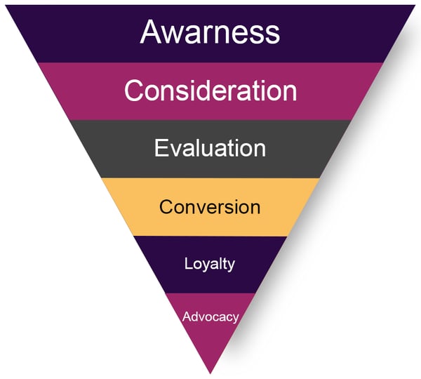 Create a Lead Nurturing Funnel