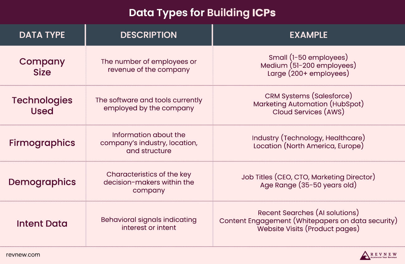 Data Types for Building ICPs