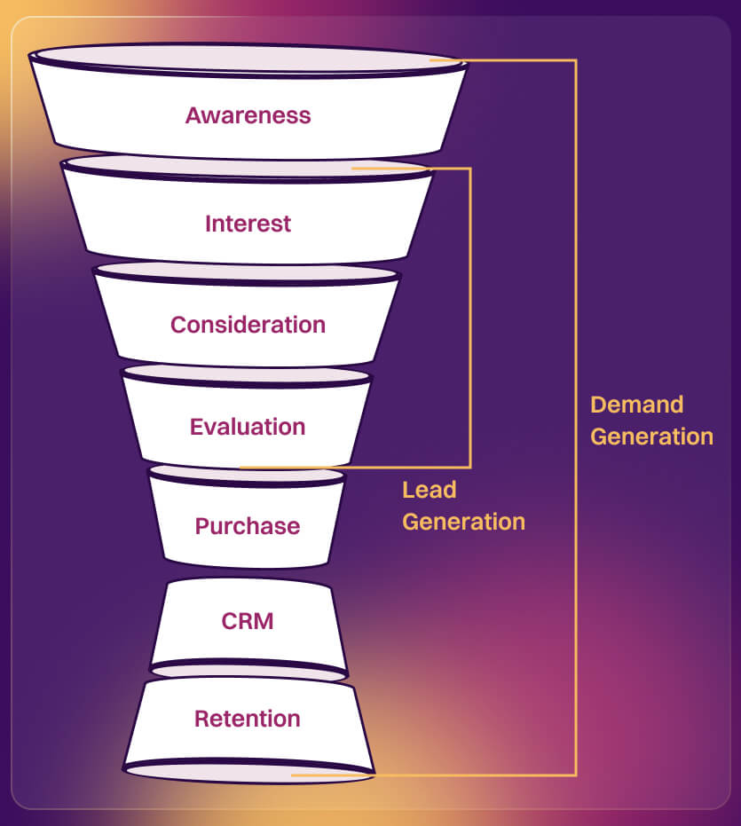 demand-generation-campaign-funnel