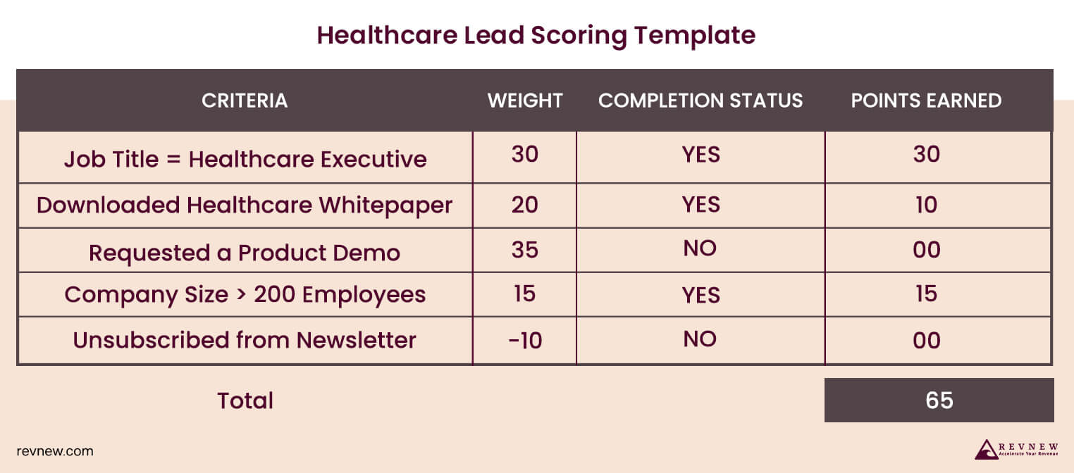 Healthcare Lead Scoring Template