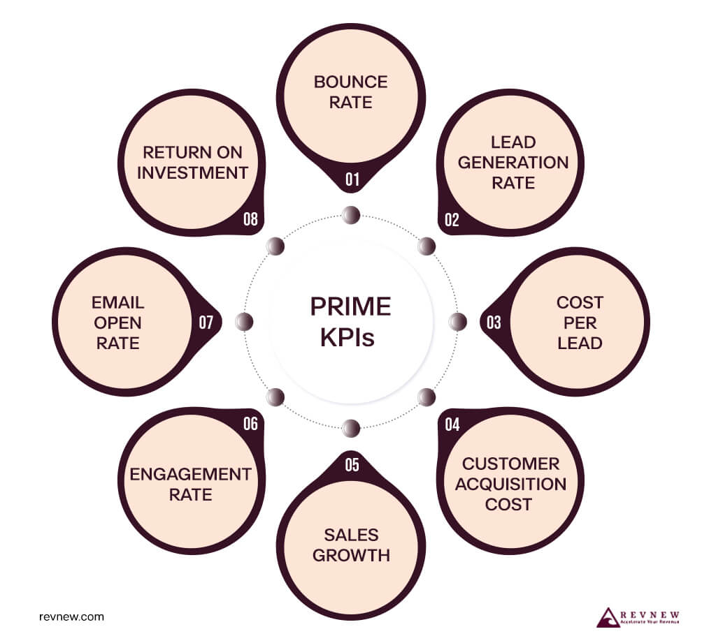 How to Measure Outbound Campaign Performance Like a Pro Infographics