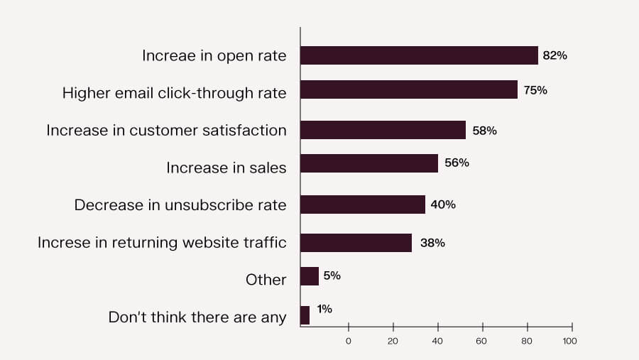 email list segmentation stat