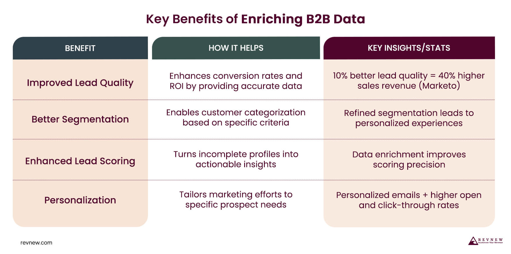 Key Benefits of Enriching B2B Data