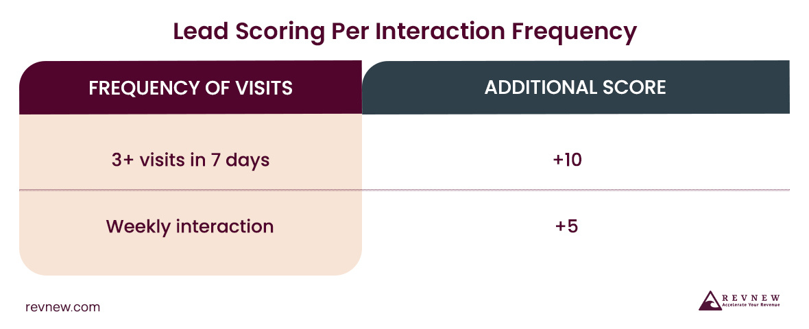 Lead Scoring Per Interaction Frequency