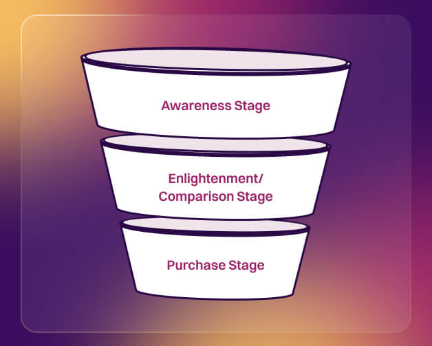 Deploy Messaging Aligned With the Sales Funnel Stages