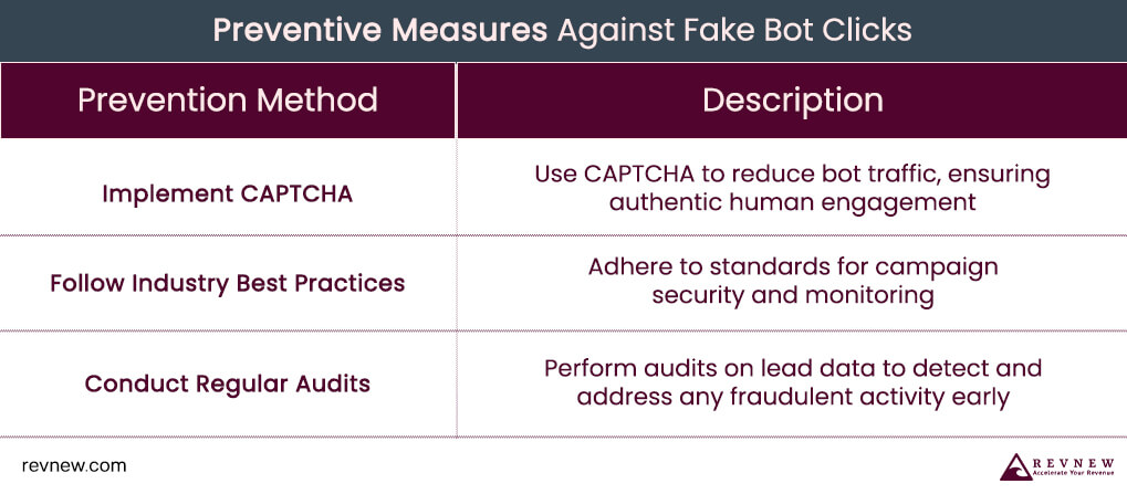 Preventive Measures Against Fake Bot Clicks