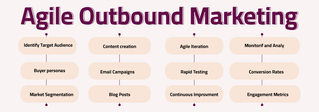 agile outbound marketing