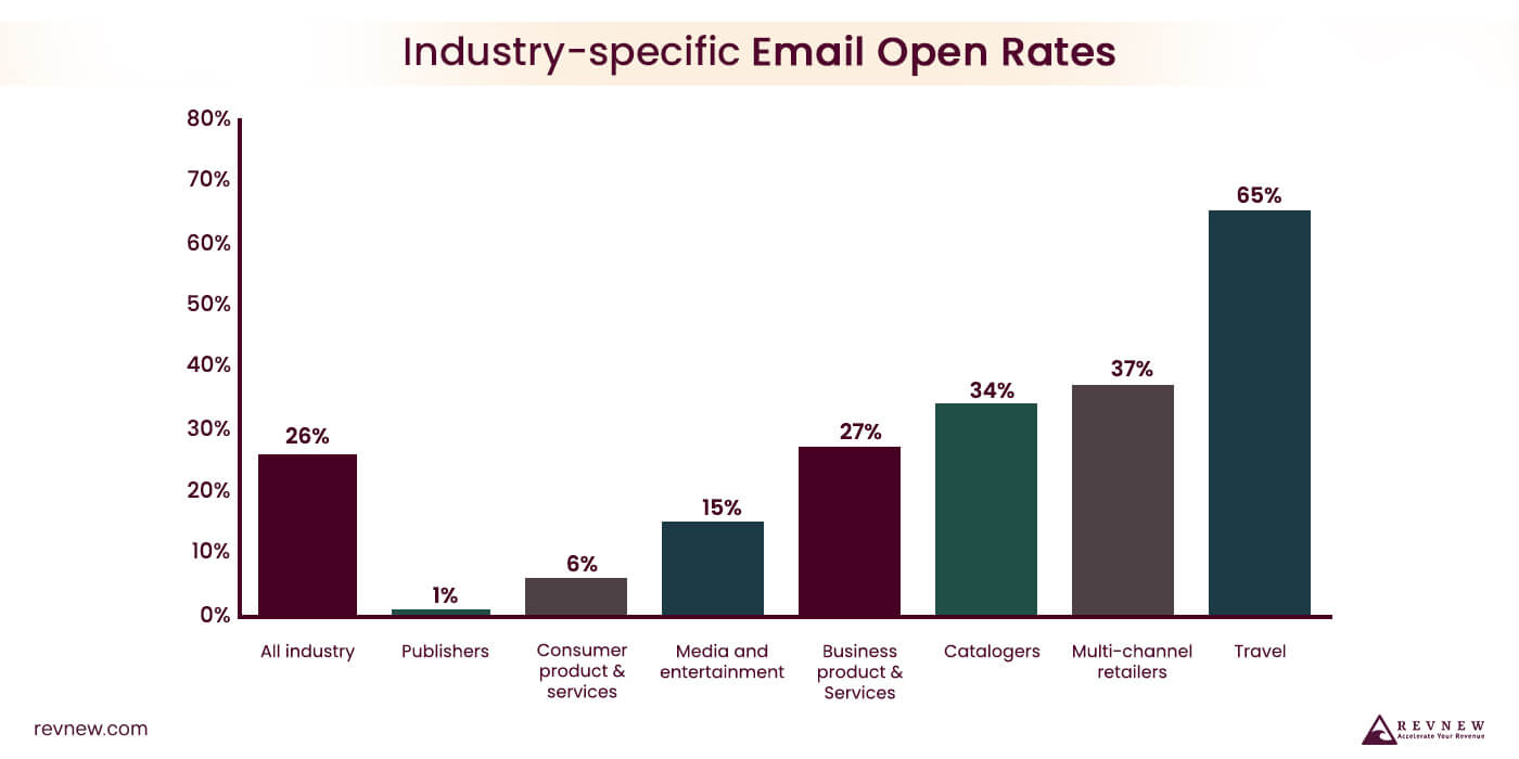 rates across different industries