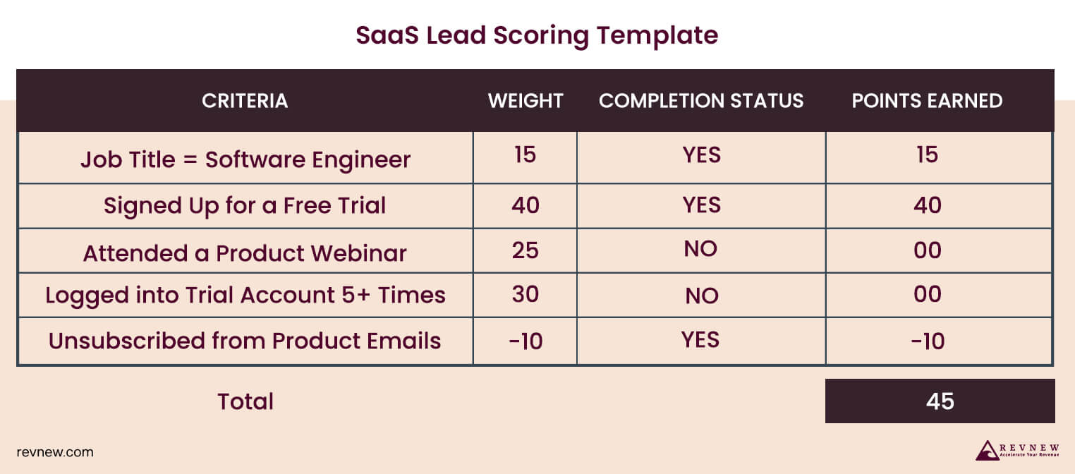 SaaS Lead Scoring Template