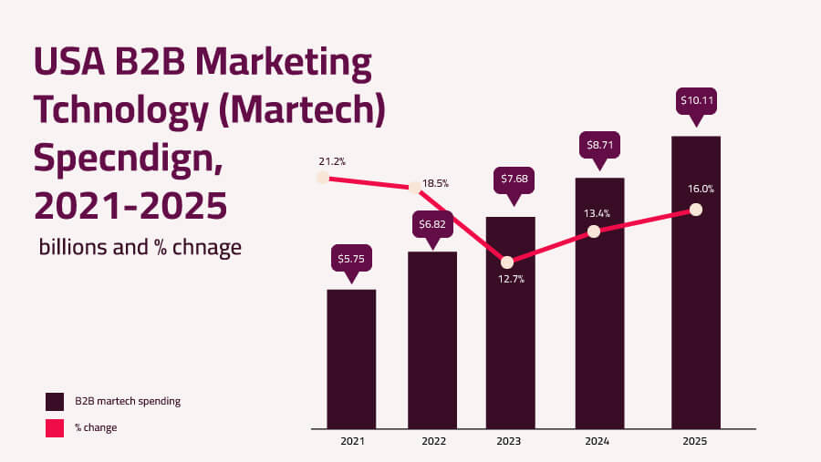 marketing technology spending stat