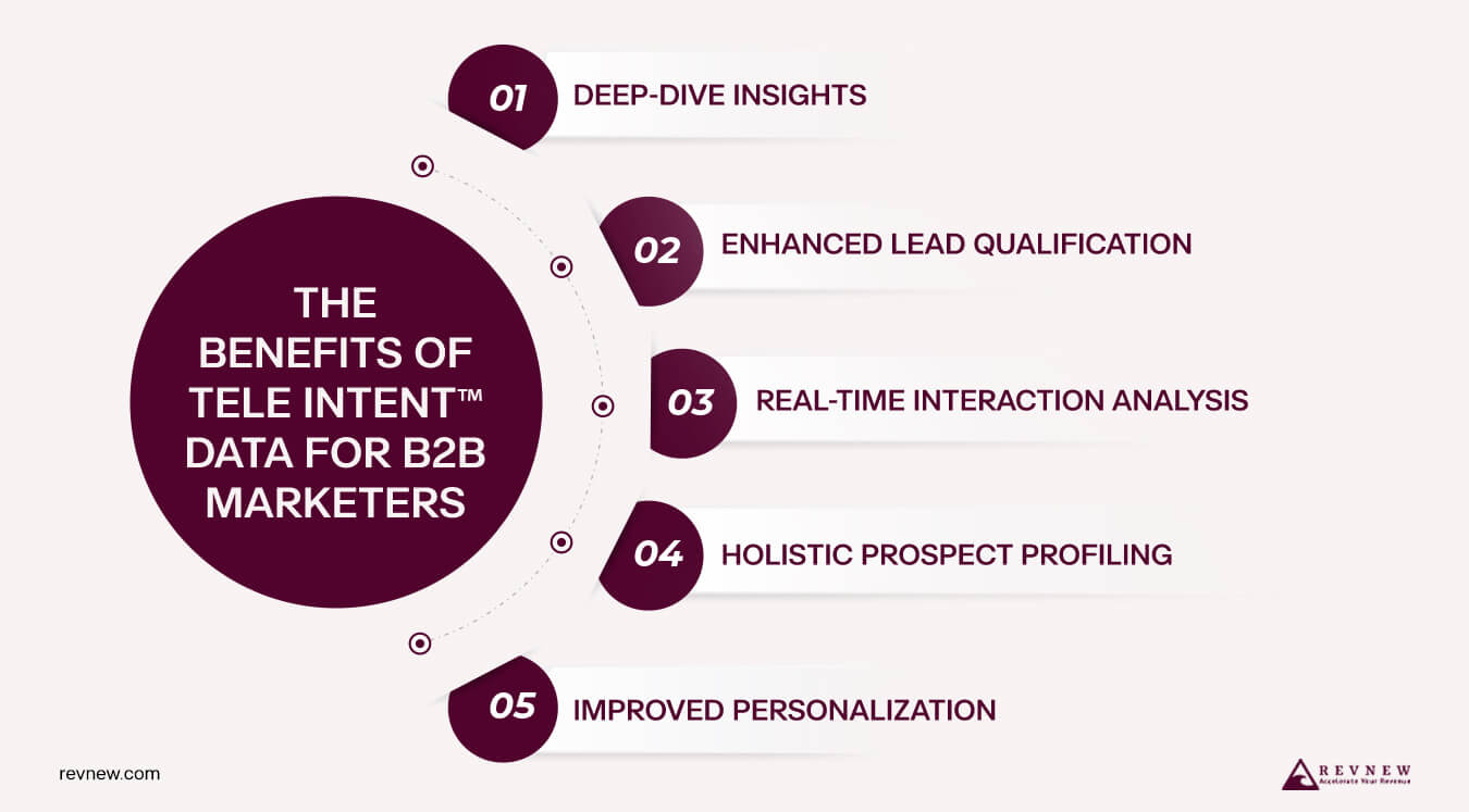 The Benefits of Tele IntentTM Data for B2B Marketers