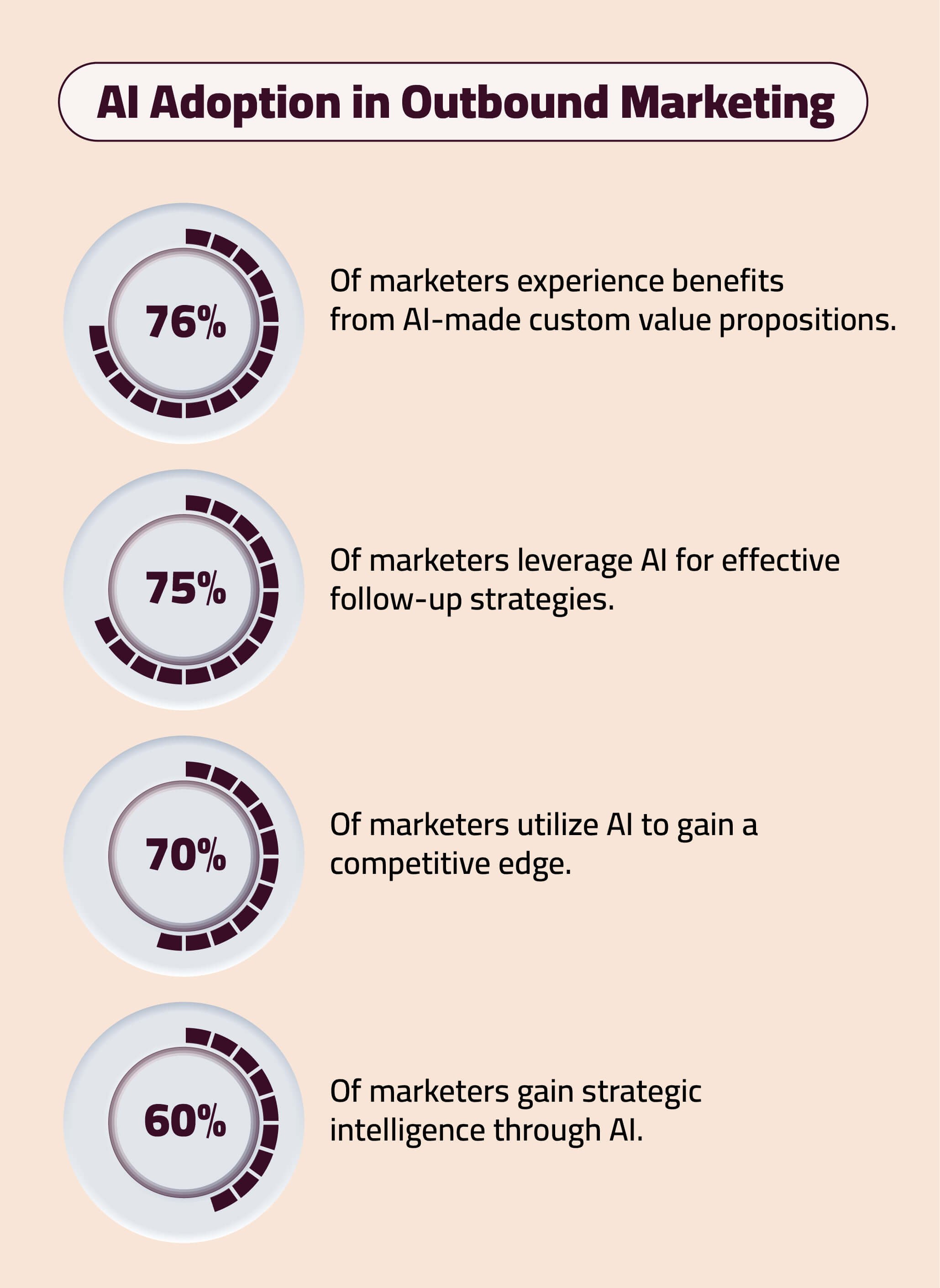 AI adoption in Outbound Marketing