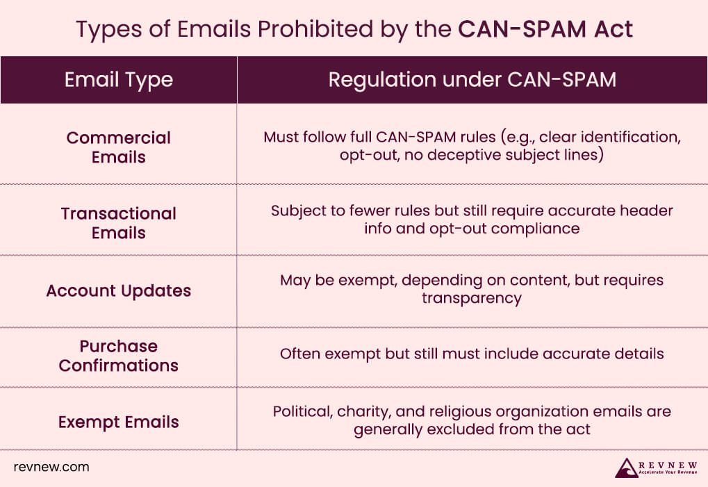 Types of Emails Prohibited by the CAN-SPAM Act