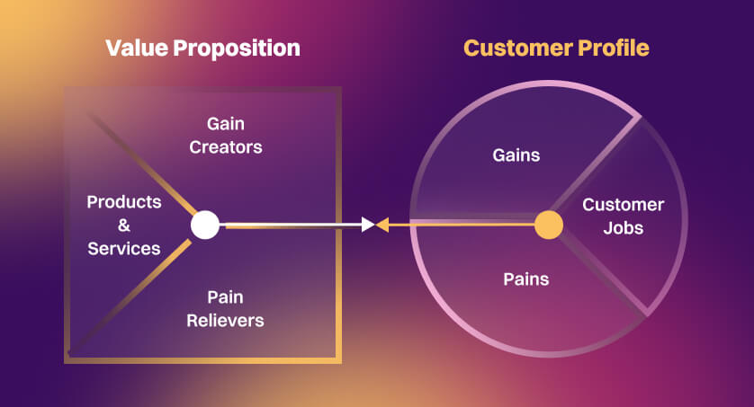 Value Proposition Canvas