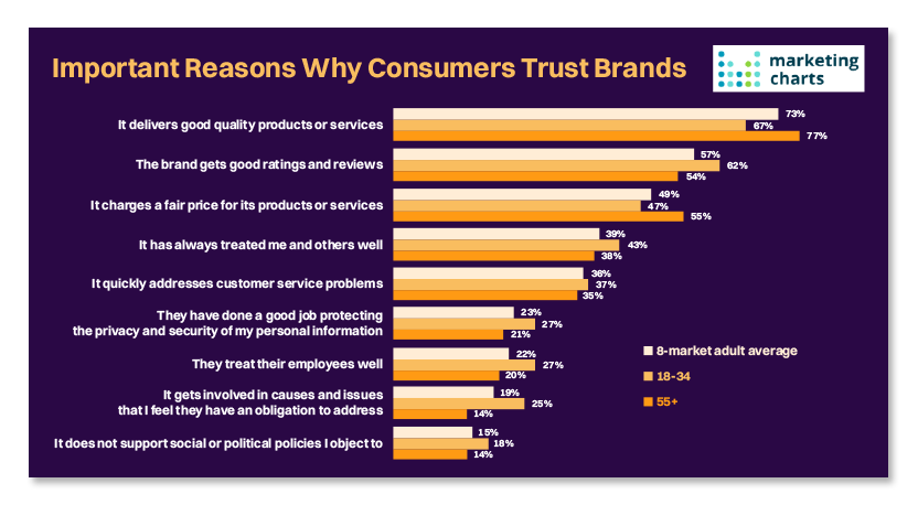  building credibility is essential for building relationships with prospects