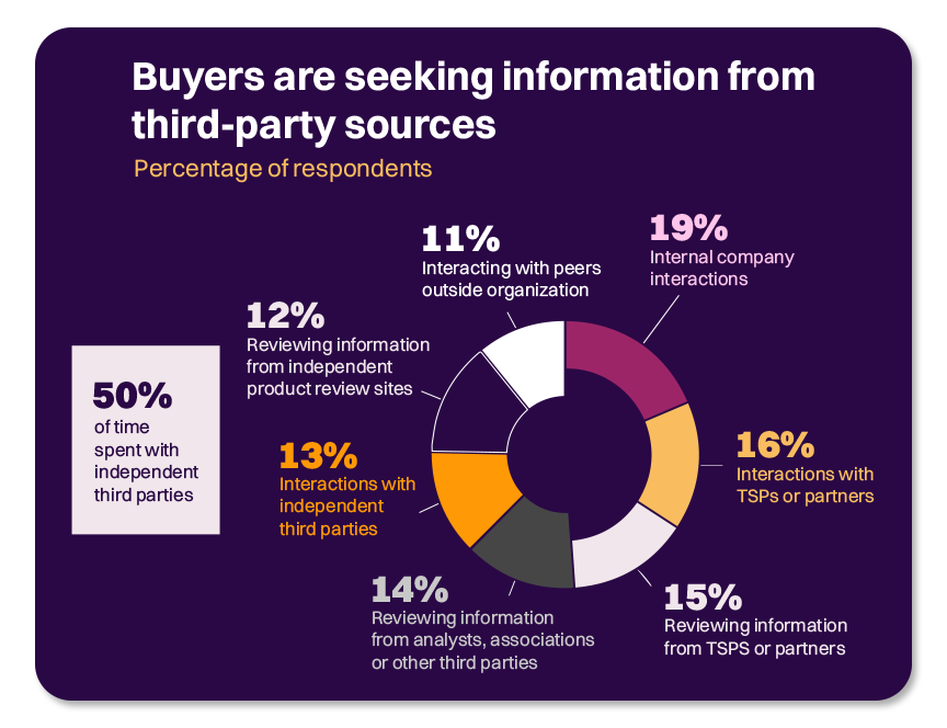 buyers are seeking info from third party sources