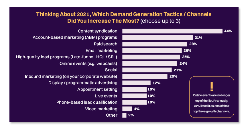 content syndication leads
