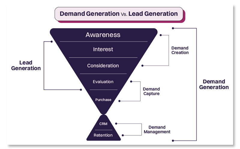 demand generation vs lead generation