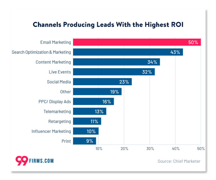 Choose The Right Lead Generation Channels