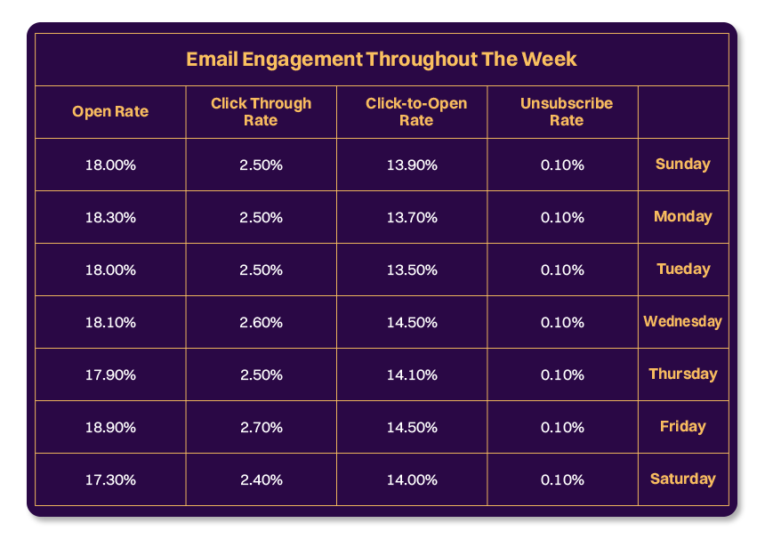 email engagement throughout the week