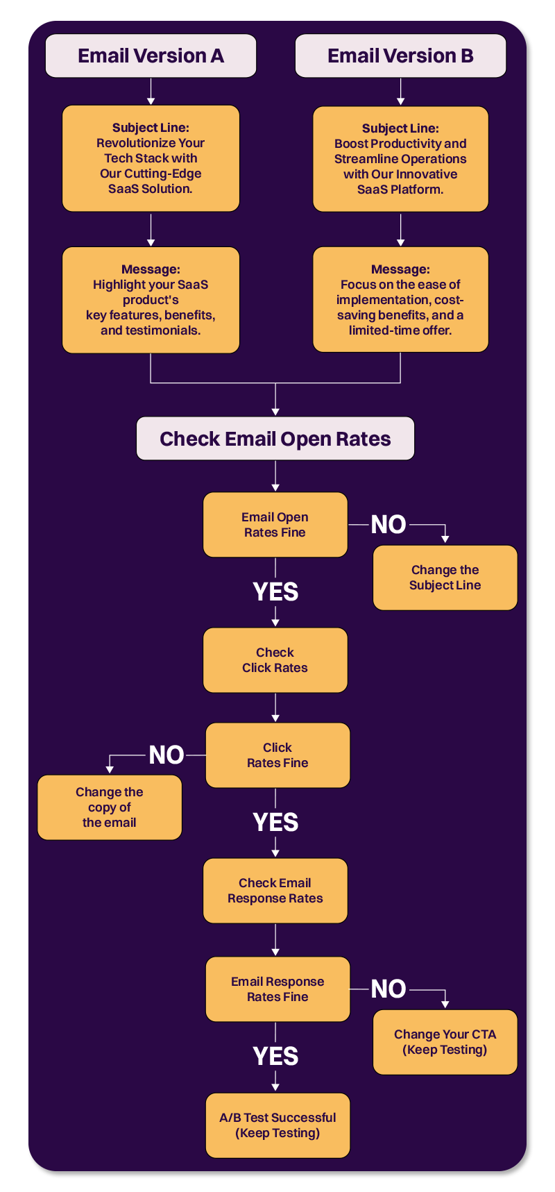 A/B Testing's Role In Understanding Prospect's Preferences 
