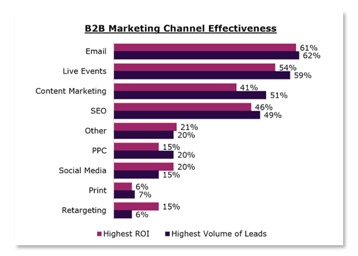 lead generation sales metrics