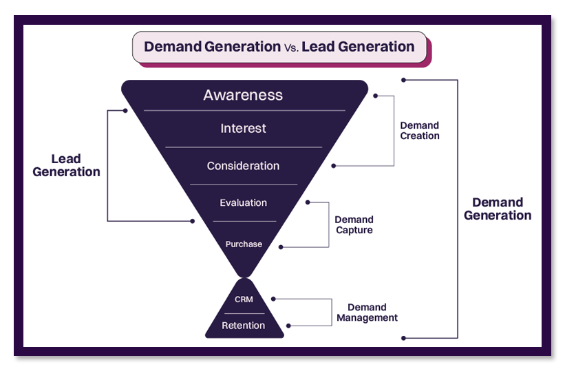 demand generation vs lead generation