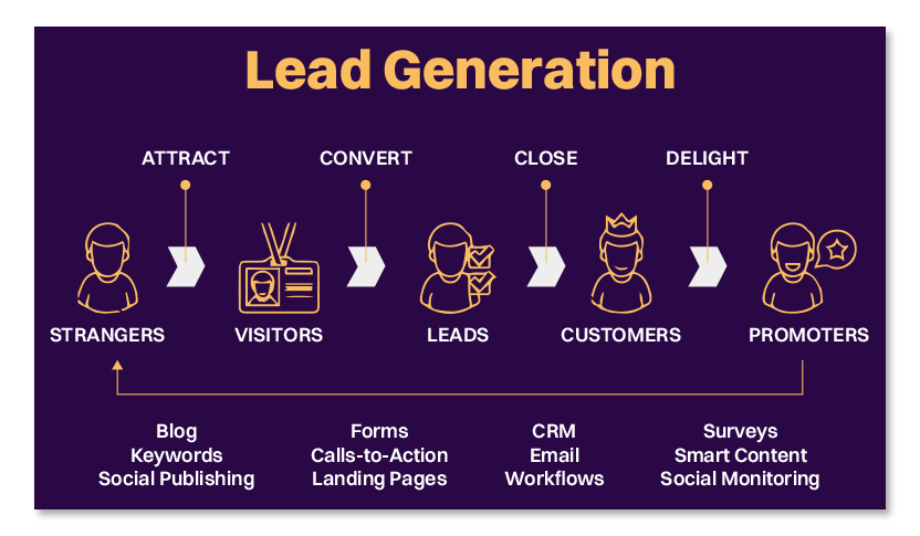 why does cost per lead increase