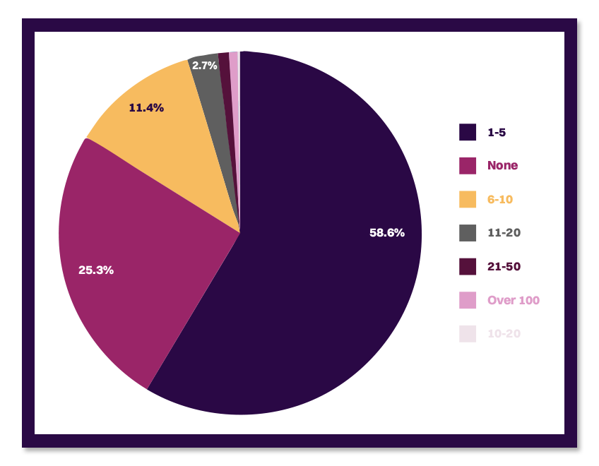 pie chart