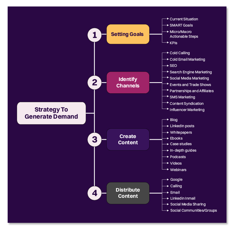 demand generate strategy 