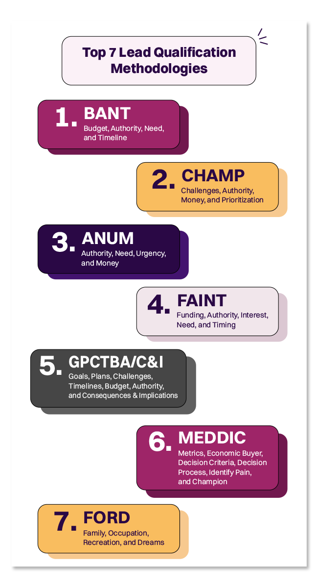 Lead Qualification Methods