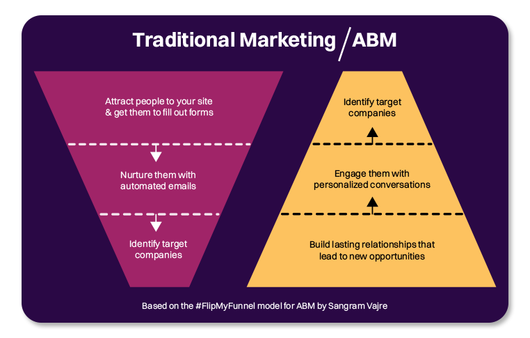 linkedin account based marketing